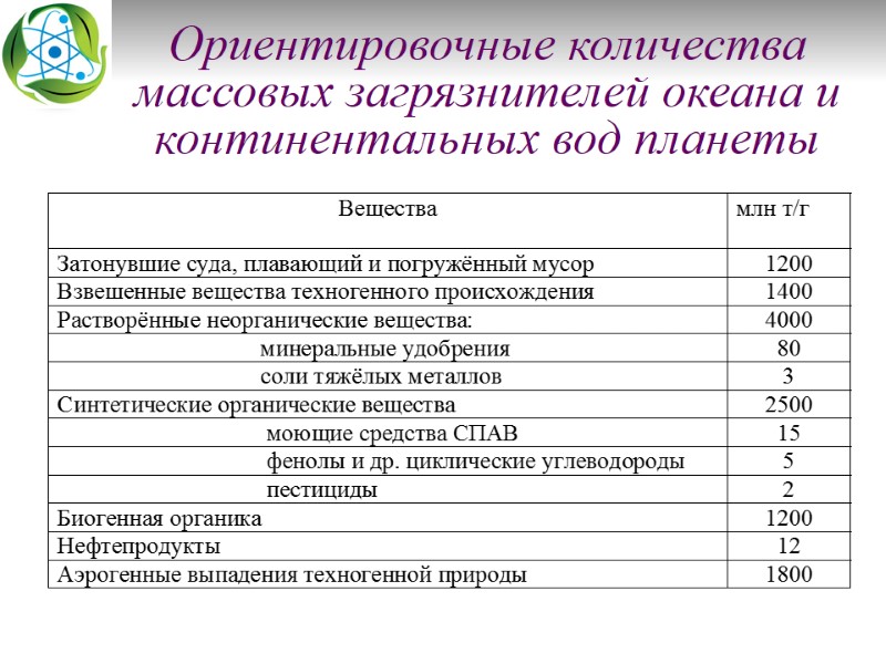 Ориентировочные количества массовых загрязнителей океана и континентальных вод планеты